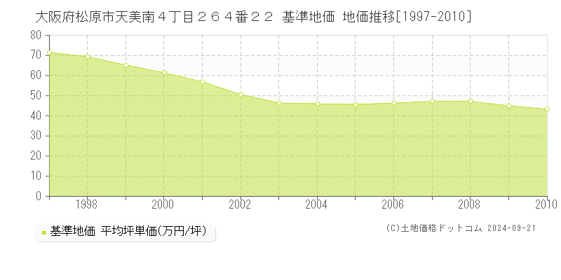 大阪府松原市天美南４丁目２６４番２２ 基準地価 地価推移[1997-2010]