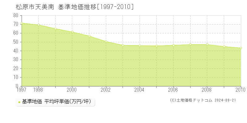 天美南(松原市)の基準地価推移グラフ(坪単価)[1997-2010年]