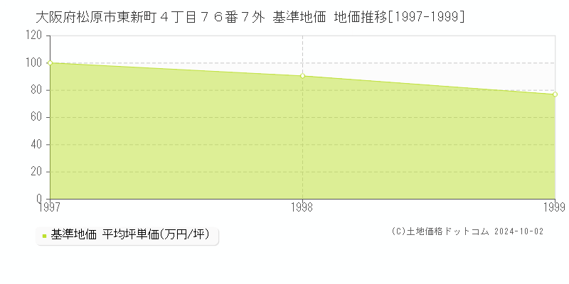 大阪府松原市東新町４丁目７６番７外 基準地価 地価推移[1997-1999]