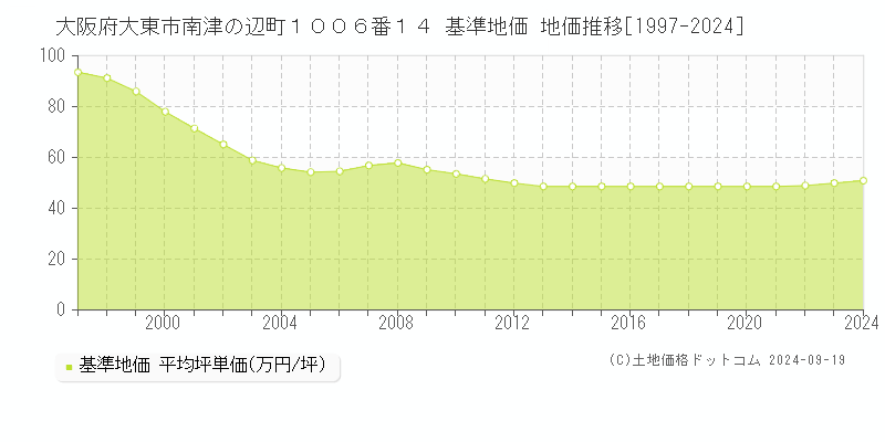 大阪府大東市南津の辺町１００６番１４ 基準地価 地価推移[1997-2024]