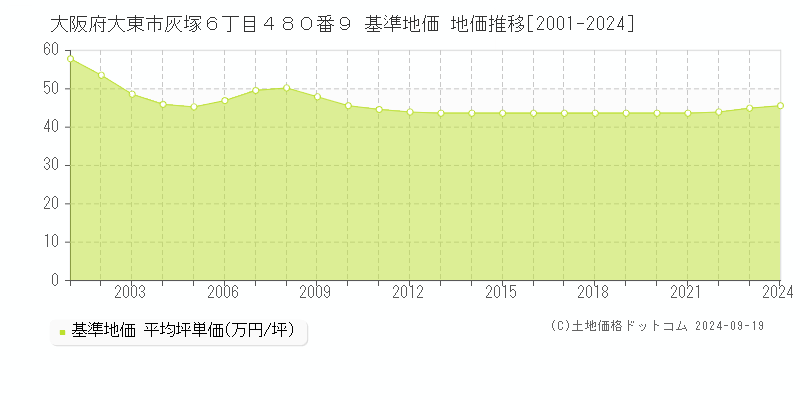 大阪府大東市灰塚６丁目４８０番９ 基準地価 地価推移[2001-2024]