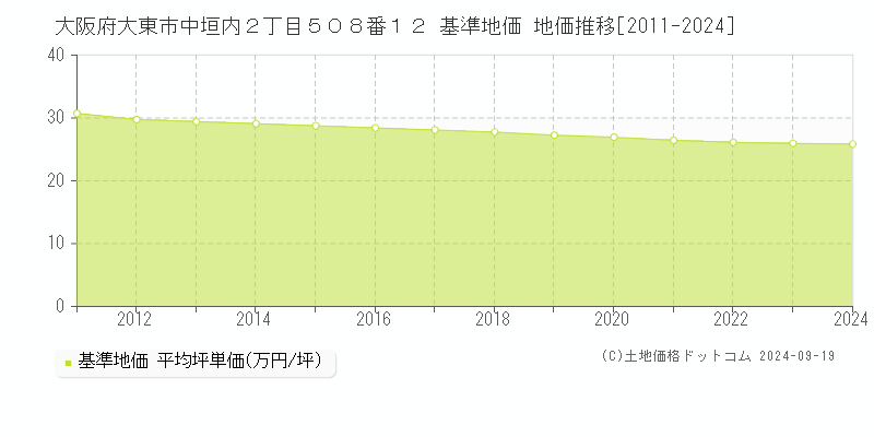 大阪府大東市中垣内２丁目５０８番１２ 基準地価 地価推移[2011-2024]