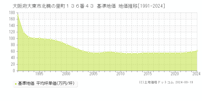 大阪府大東市北楠の里町１３６番４３ 基準地価 地価推移[1991-2024]