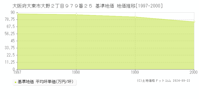 大阪府大東市大野２丁目９７９番２５ 基準地価 地価推移[1997-2000]