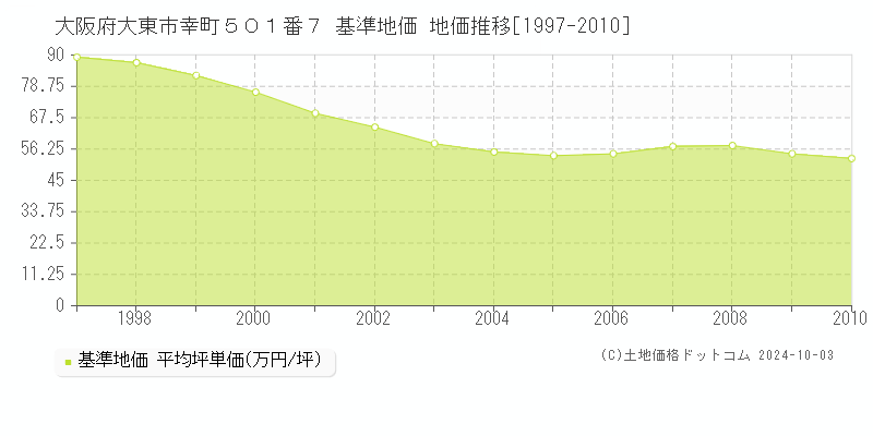 大阪府大東市幸町５０１番７ 基準地価 地価推移[1997-2010]