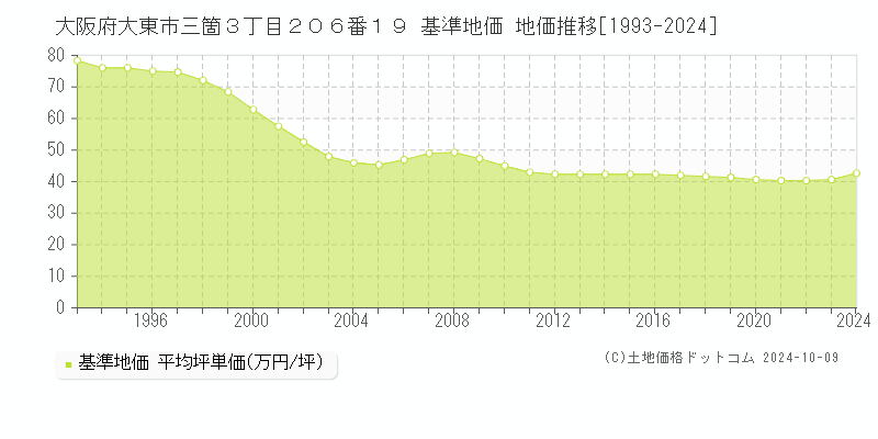 大阪府大東市三箇３丁目２０６番１９ 基準地価 地価推移[1993-2024]