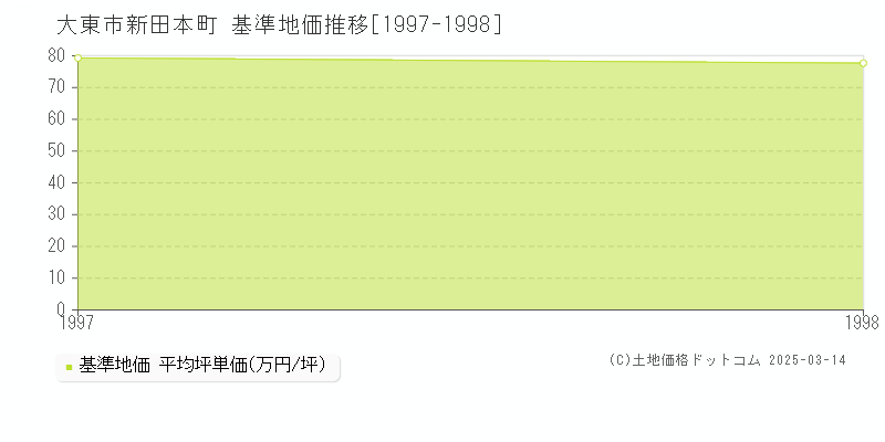 新田本町(大東市)の基準地価推移グラフ(坪単価)[1997-1998年]