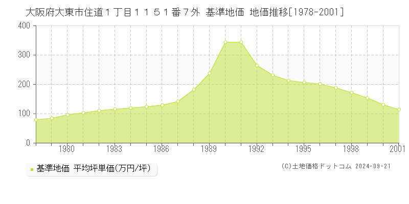 大阪府大東市住道１丁目１１５１番７外 基準地価 地価推移[1978-2001]