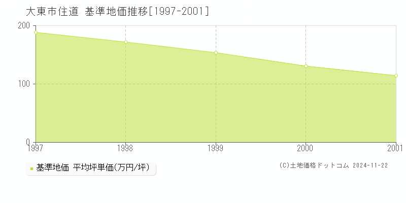 住道(大東市)の基準地価推移グラフ(坪単価)[1997-2001年]