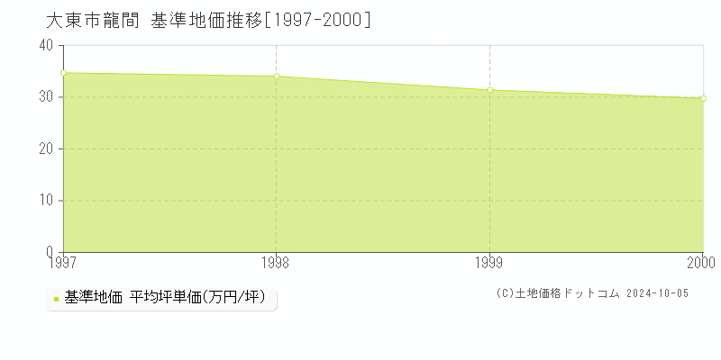 龍間(大東市)の基準地価推移グラフ(坪単価)[1997-2000年]