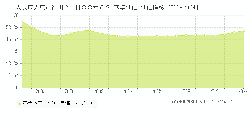 大阪府大東市谷川２丁目８８番５２ 基準地価 地価推移[2001-2024]