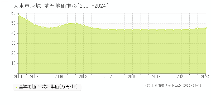 灰塚(大東市)の基準地価推移グラフ(坪単価)[2001-2024年]