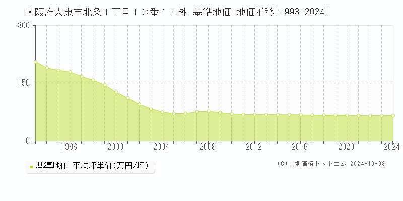 大阪府大東市北条１丁目１３番１０外 基準地価 地価推移[1993-2024]