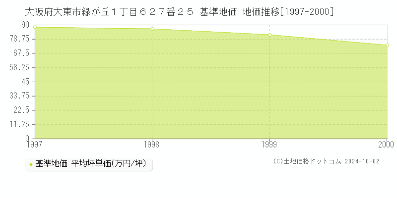 大阪府大東市緑が丘１丁目６２７番２５ 基準地価 地価推移[1997-2000]