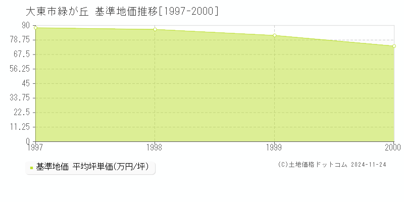 緑が丘(大東市)の基準地価推移グラフ(坪単価)[1997-2000年]