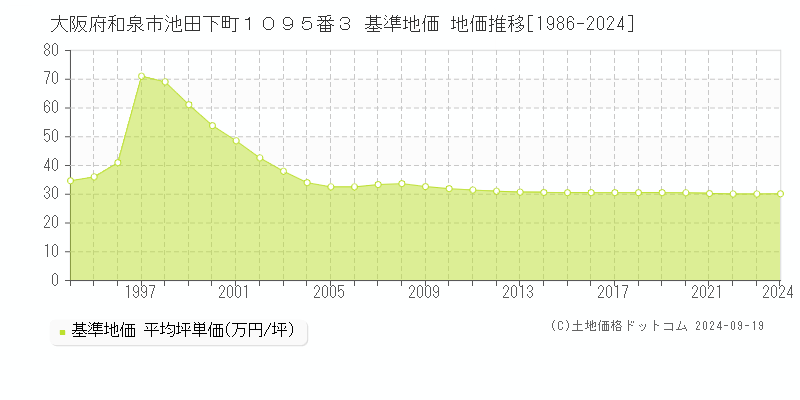 大阪府和泉市池田下町１０９５番３ 基準地価 地価推移[1986-2024]