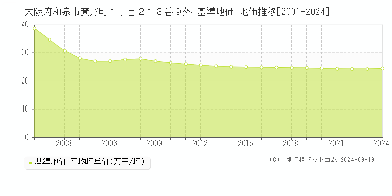 大阪府和泉市箕形町１丁目２１３番９外 基準地価 地価推移[2001-2024]