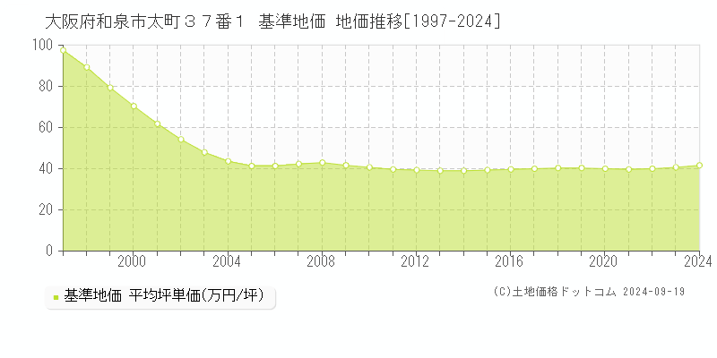 大阪府和泉市太町３７番１ 基準地価 地価推移[1997-2024]