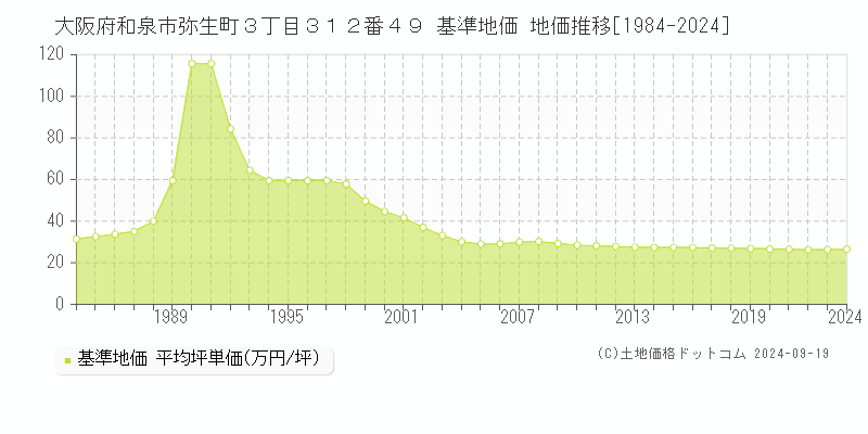 大阪府和泉市弥生町３丁目３１２番４９ 基準地価 地価推移[1984-2024]