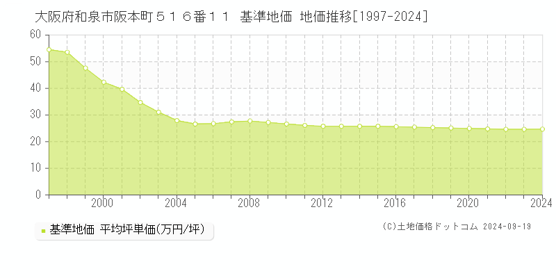 大阪府和泉市阪本町５１６番１１ 基準地価 地価推移[1997-2024]