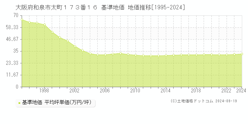 大阪府和泉市太町１７３番１６ 基準地価 地価推移[1995-2024]