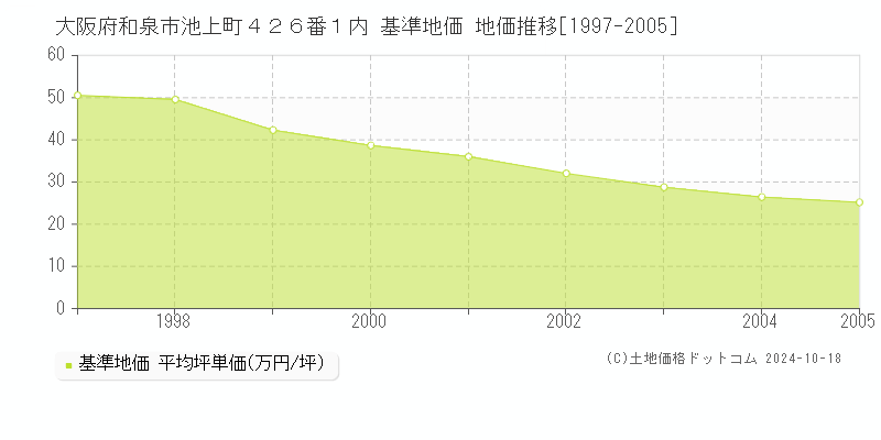 大阪府和泉市池上町４２６番１内 基準地価 地価推移[1997-2005]