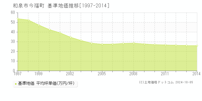 今福町(和泉市)の基準地価推移グラフ(坪単価)[1997-2014年]