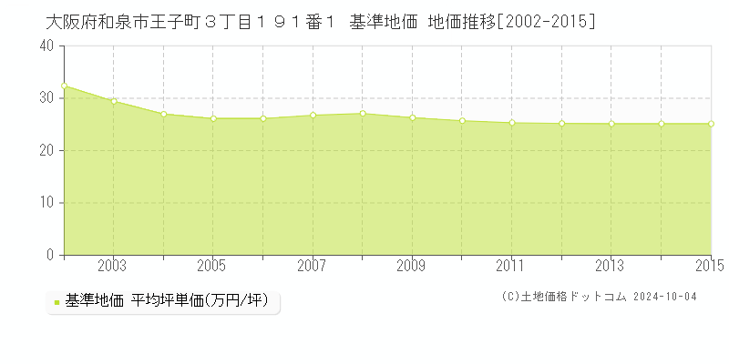 大阪府和泉市王子町３丁目１９１番１ 基準地価 地価推移[2002-2015]