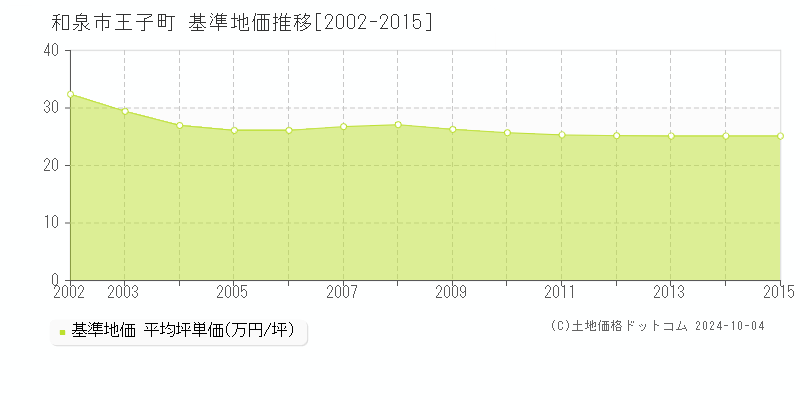 王子町(和泉市)の基準地価推移グラフ(坪単価)[2002-2015年]