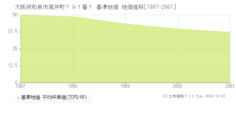 大阪府和泉市尾井町１９１番１ 基準地価 地価推移[1997-2001]