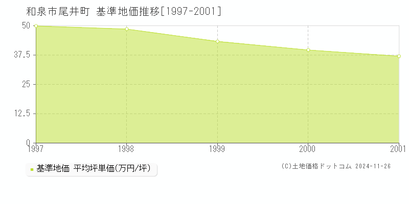 尾井町(和泉市)の基準地価推移グラフ(坪単価)[1997-2001年]