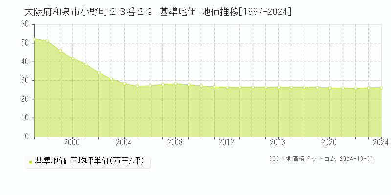 大阪府和泉市小野町２３番２９ 基準地価 地価推移[1997-2024]