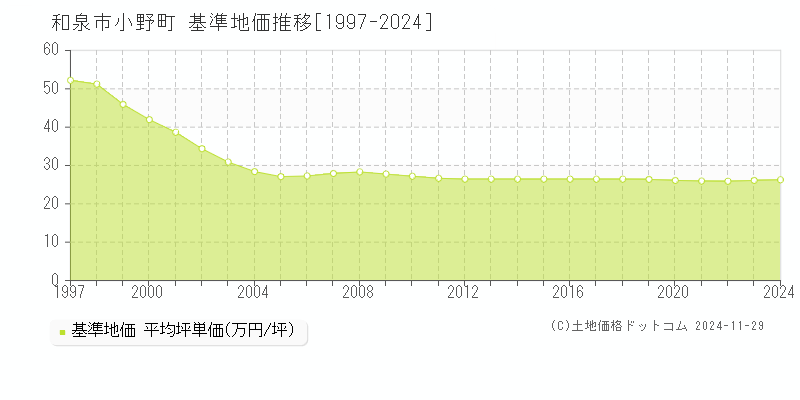 小野町(和泉市)の基準地価推移グラフ(坪単価)[1997-2024年]