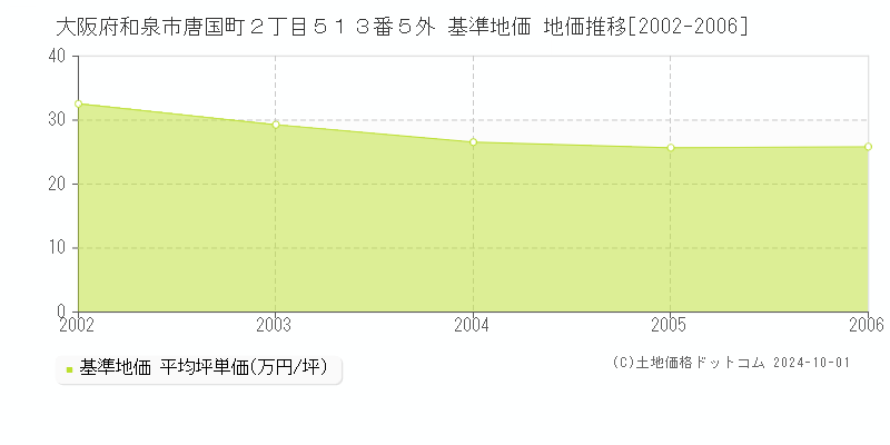 大阪府和泉市唐国町２丁目５１３番５外 基準地価 地価推移[2002-2006]