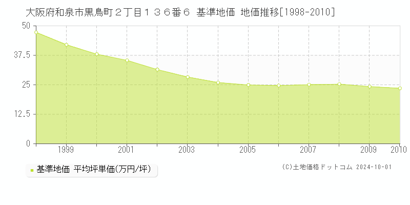 大阪府和泉市黒鳥町２丁目１３６番６ 基準地価 地価推移[1998-2010]