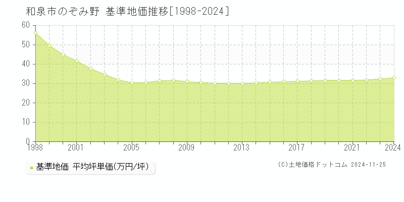 のぞみ野(和泉市)の基準地価推移グラフ(坪単価)[1998-2024年]