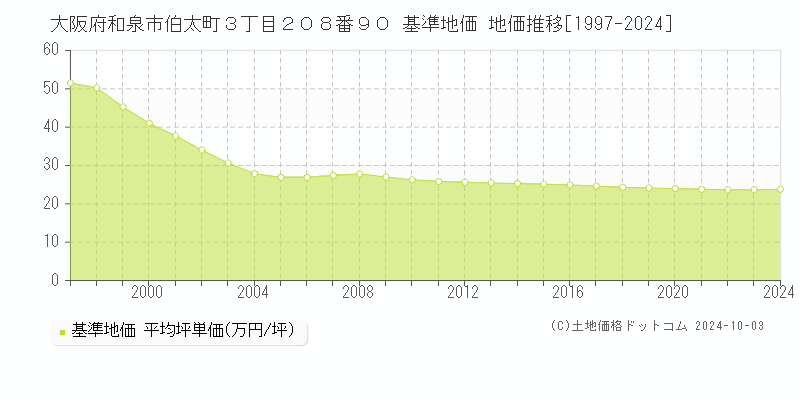 大阪府和泉市伯太町３丁目２０８番９０ 基準地価 地価推移[1997-2024]