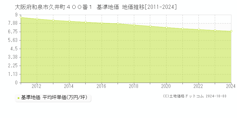 大阪府和泉市久井町４００番１ 基準地価 地価推移[2011-2024]