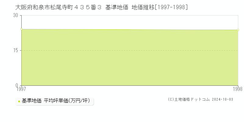 大阪府和泉市松尾寺町４３５番３ 基準地価 地価推移[1997-1998]