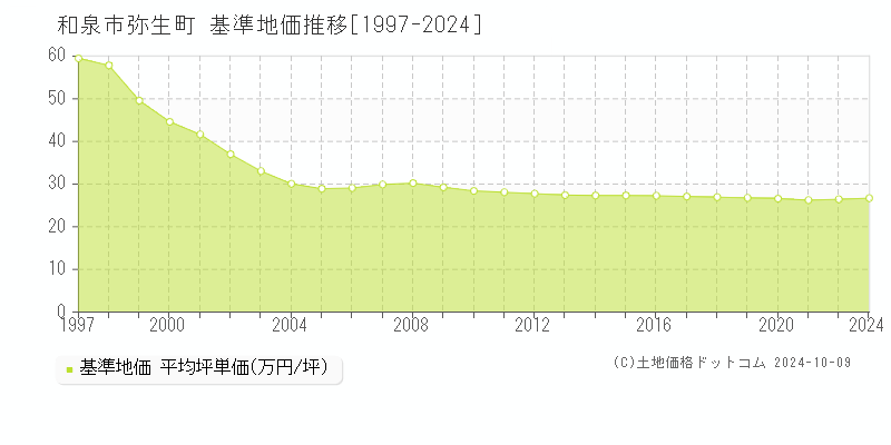 弥生町(和泉市)の基準地価推移グラフ(坪単価)[1997-2024年]