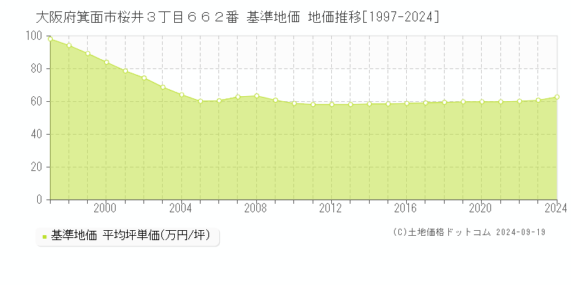 大阪府箕面市桜井３丁目６６２番 基準地価 地価推移[1997-2024]