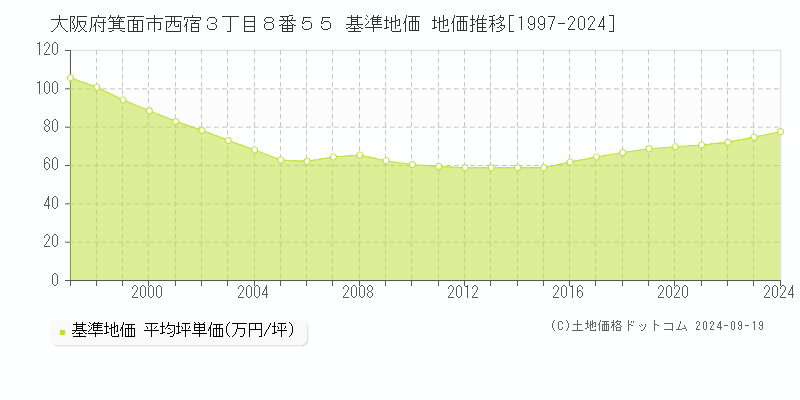 大阪府箕面市西宿３丁目８番５５ 基準地価 地価推移[1997-2024]