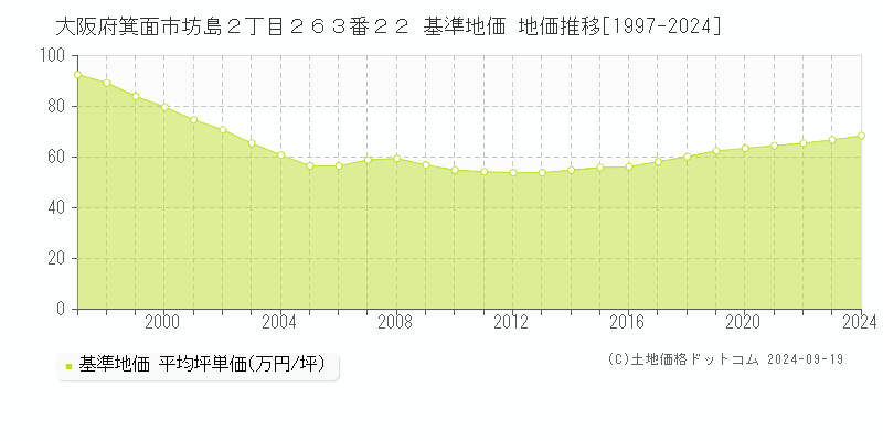 大阪府箕面市坊島２丁目２６３番２２ 基準地価 地価推移[1997-2024]