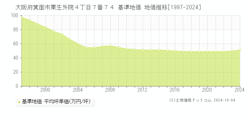 大阪府箕面市粟生外院４丁目７番７４ 基準地価 地価推移[1997-2024]