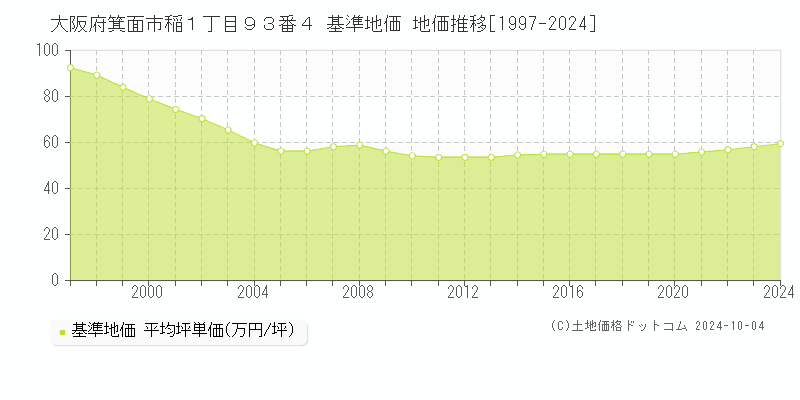 大阪府箕面市稲１丁目９３番４ 基準地価 地価推移[1997-2024]