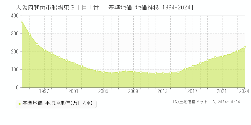 大阪府箕面市船場東３丁目１番１ 基準地価 地価推移[1994-2024]