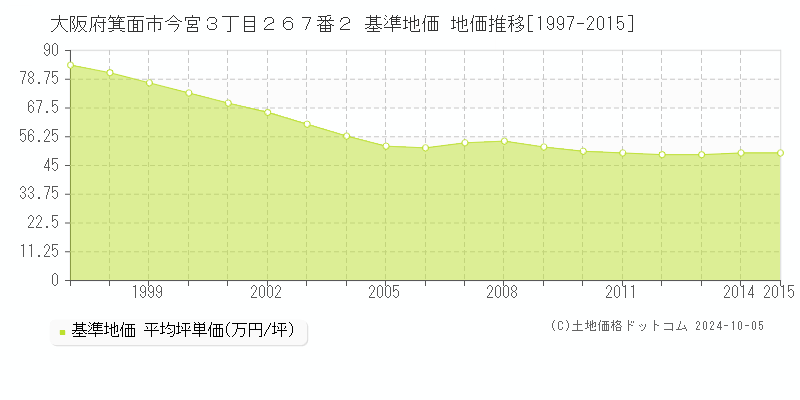 大阪府箕面市今宮３丁目２６７番２ 基準地価 地価推移[1997-2015]