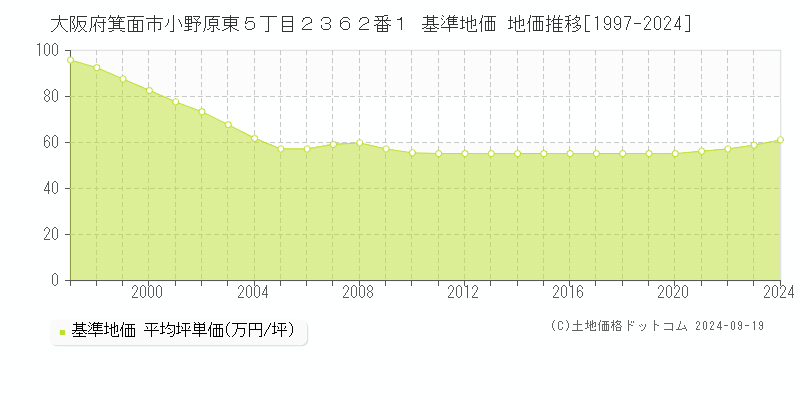 大阪府箕面市小野原東５丁目２３６２番１ 基準地価 地価推移[1997-2024]