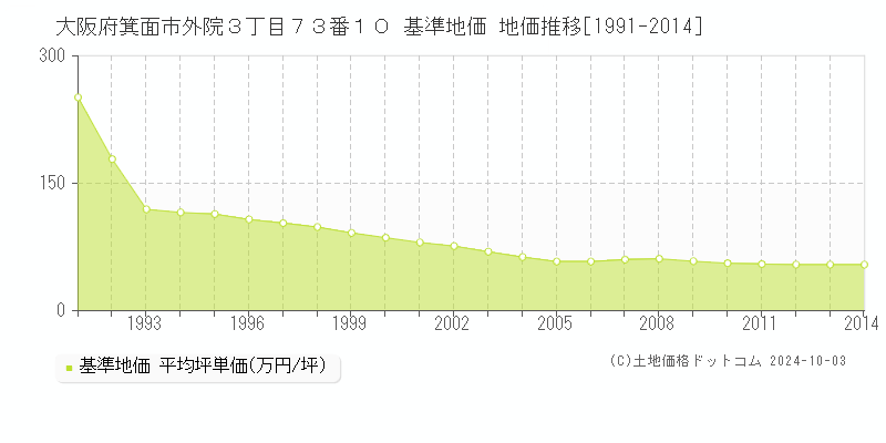 大阪府箕面市外院３丁目７３番１０ 基準地価 地価推移[1991-2014]