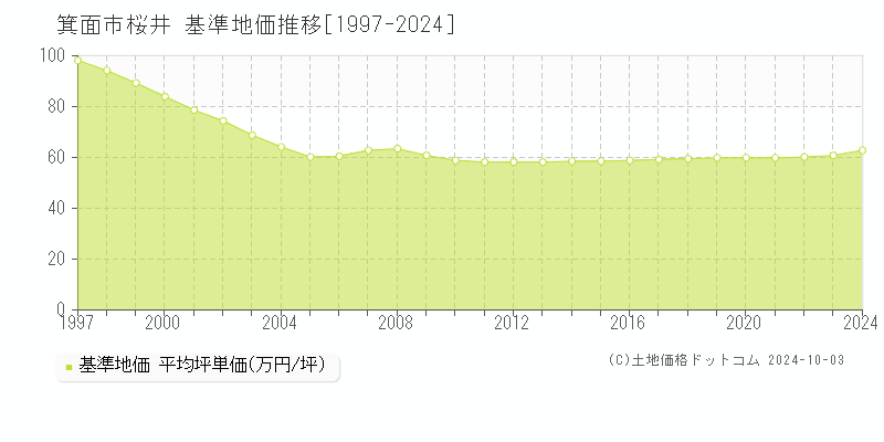 桜井(箕面市)の基準地価推移グラフ(坪単価)[1997-2024年]